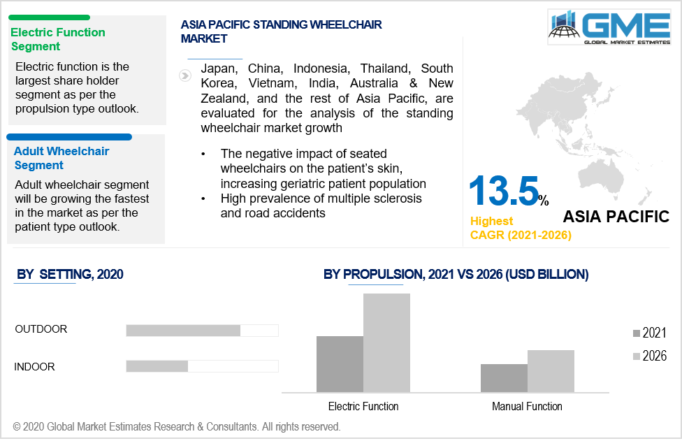 asia pacific standing wheelchair market